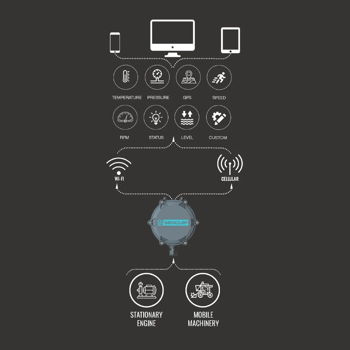 senquip telemetry how it works