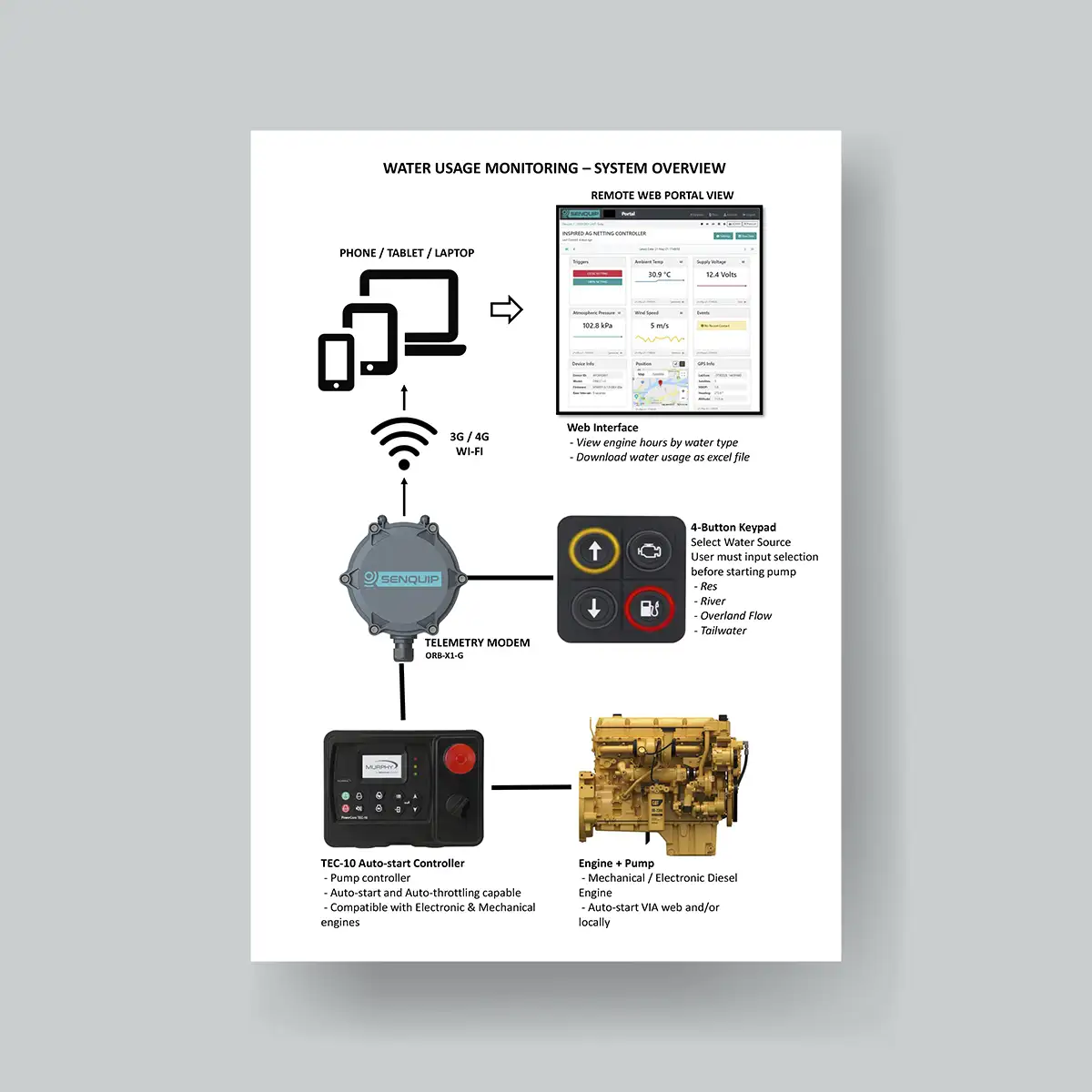 water usage monitoring system overview